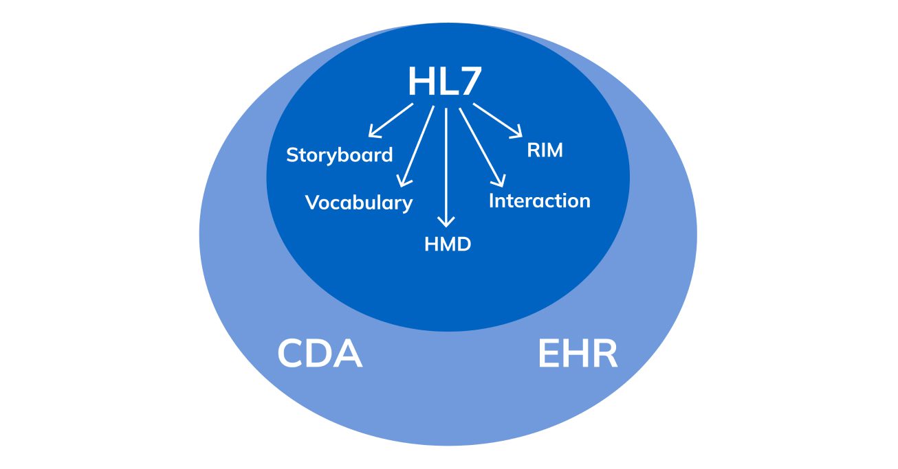 What Is HL7 And Why Does Your Healthcare Product Need It? Glorium