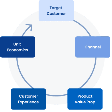 Growth as a Service (GaaS)